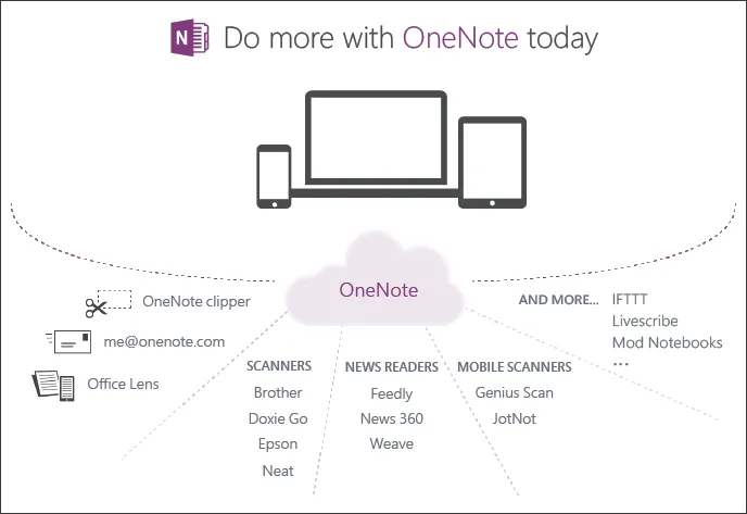 OneNote Features